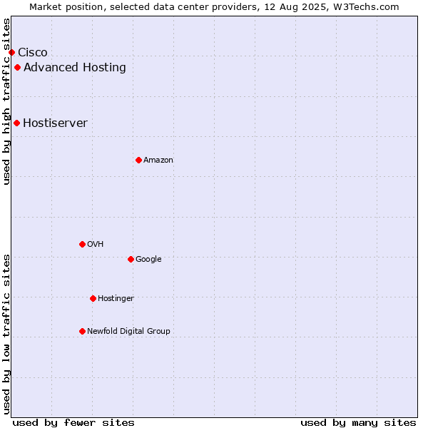 Market position of Advanced Hosting vs. Hostiserver vs. Cisco
