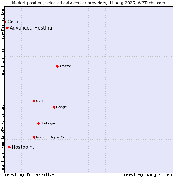 Market position of Hostpoint vs. Advanced Hosting vs. Cisco