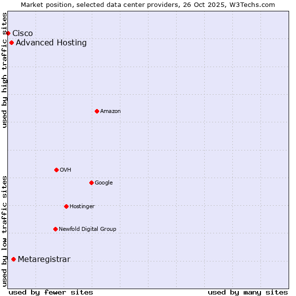 Market position of Metaregistrar vs. Advanced Hosting vs. Cisco