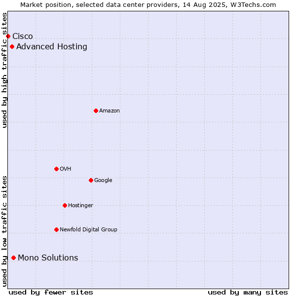 Market position of Mono Solutions vs. Advanced Hosting vs. Cisco