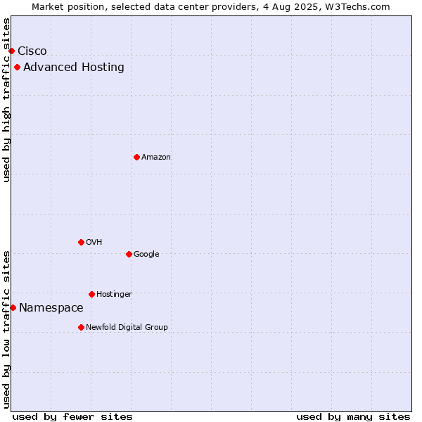 Market position of Advanced Hosting vs. Namespace vs. Cisco