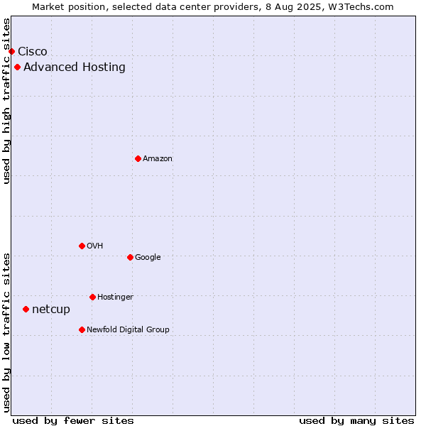 Market position of netcup vs. Advanced Hosting vs. Cisco