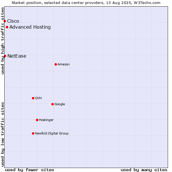 Market position of Advanced Hosting vs. NetEase vs. Cisco