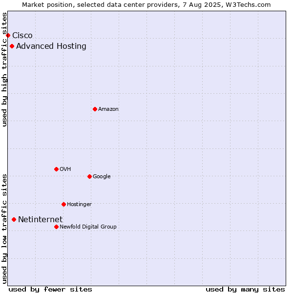 Market position of Netinternet vs. Advanced Hosting vs. Cisco