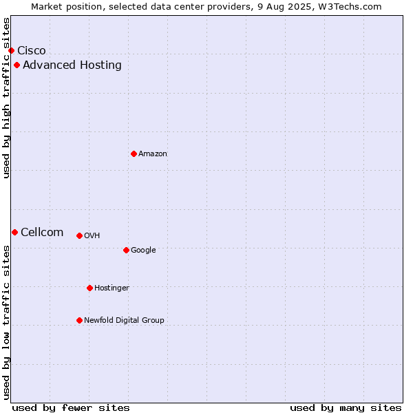 Market position of Advanced Hosting vs. Cellcom vs. Cisco