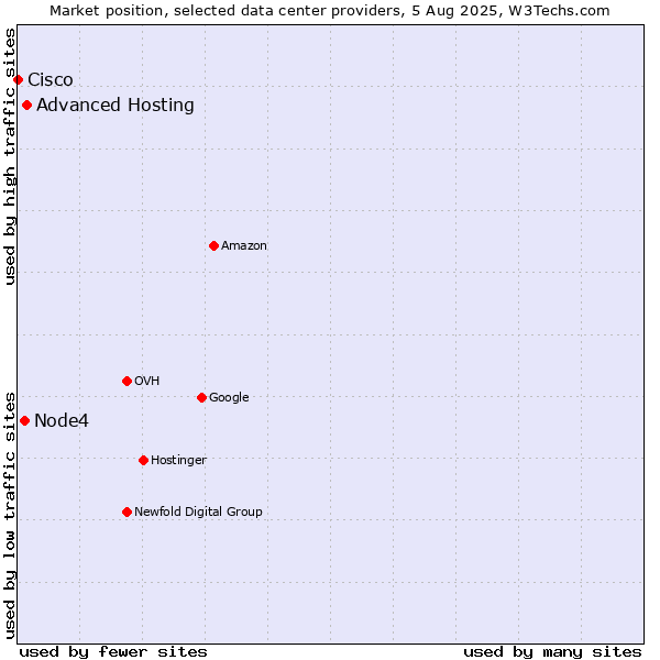 Market position of Advanced Hosting vs. Node4 vs. Cisco