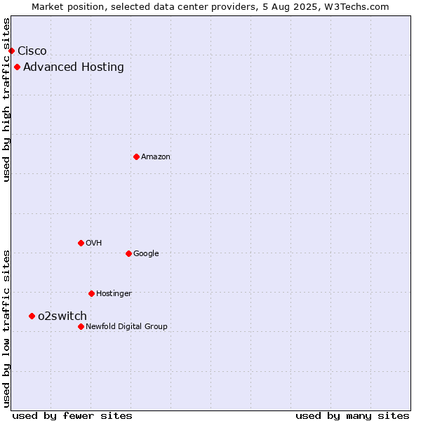 Market position of o2switch vs. Advanced Hosting vs. Cisco