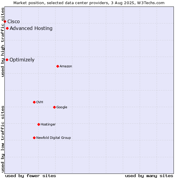 Market position of Advanced Hosting vs. Optimizely vs. Cisco
