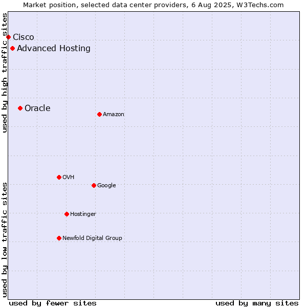 Market position of Oracle vs. Advanced Hosting vs. Cisco