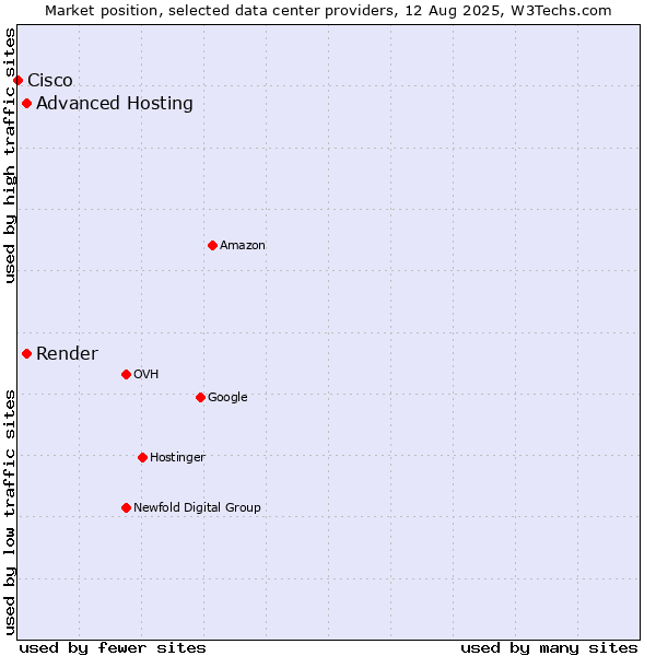 Market position of Advanced Hosting vs. Render vs. Cisco