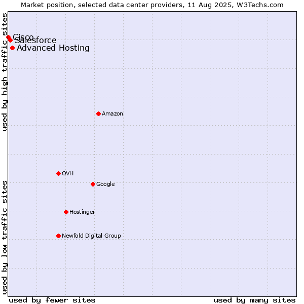 Market position of Advanced Hosting vs. Salesforce vs. Cisco