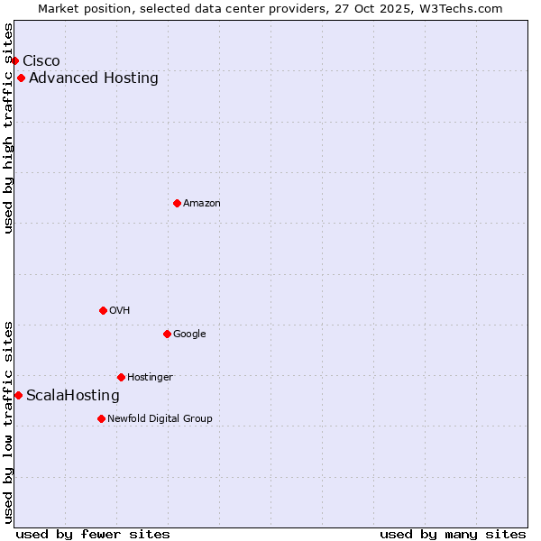 Market position of Advanced Hosting vs. ScalaHosting vs. Cisco