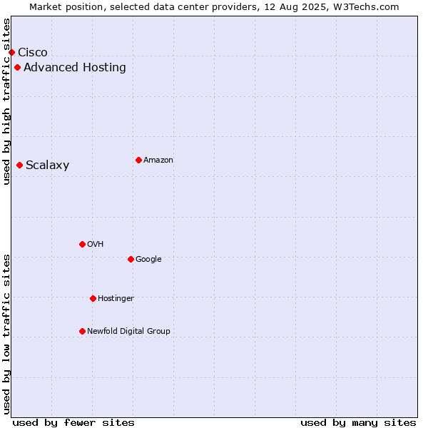 Market position of Scalaxy vs. Advanced Hosting vs. Cisco