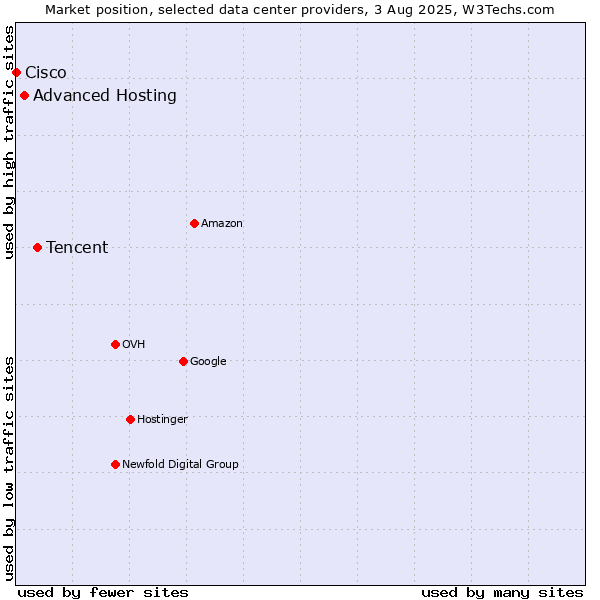 Market position of Tencent vs. Advanced Hosting vs. Cisco