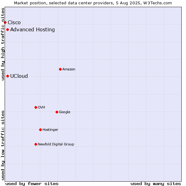 Market position of Advanced Hosting vs. UCloud vs. Cisco