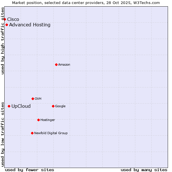 Market position of UpCloud vs. Advanced Hosting vs. Cisco