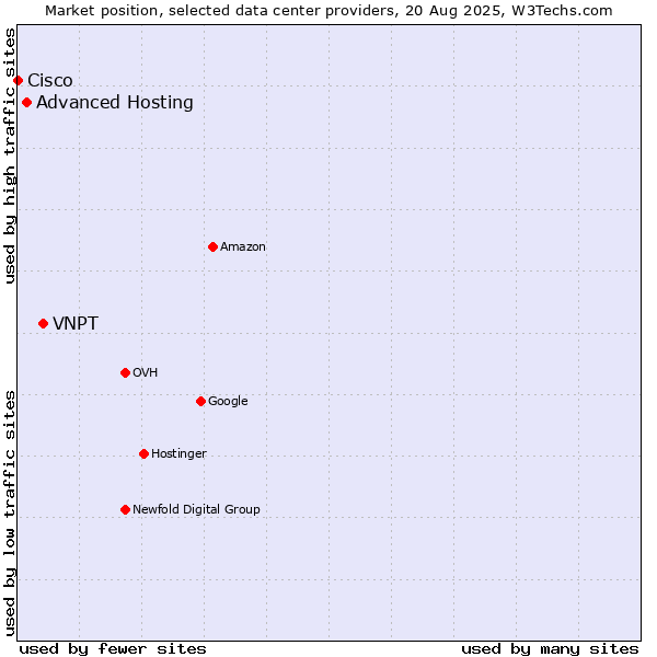 Market position of VNPT vs. Advanced Hosting vs. Cisco