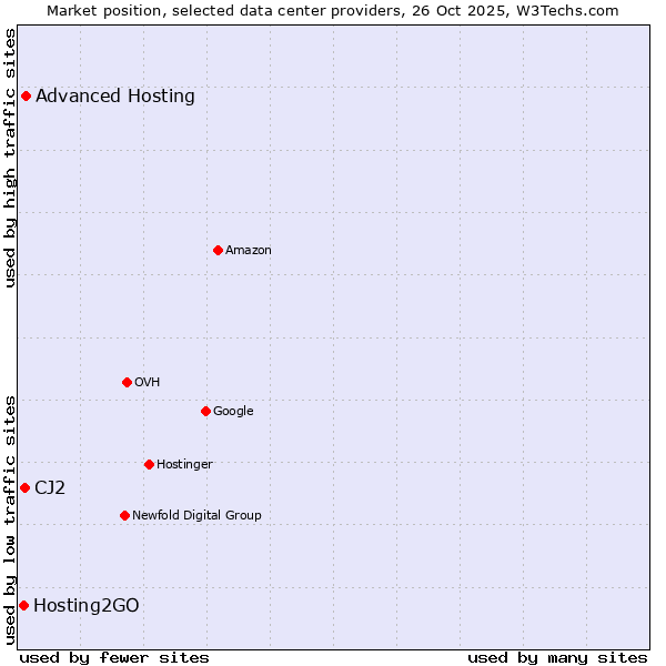Market position of Advanced Hosting vs. CJ2 vs. Hosting2GO