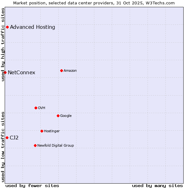 Market position of Advanced Hosting vs. CJ2 vs. NetConnex