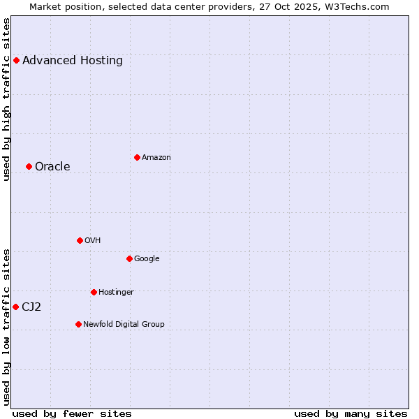 Market position of Oracle vs. Advanced Hosting vs. CJ2