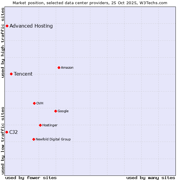 Market position of Tencent vs. Advanced Hosting vs. CJ2