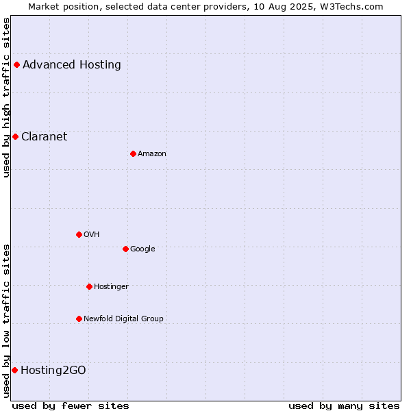 Market position of Advanced Hosting vs. Claranet vs. Hosting2GO