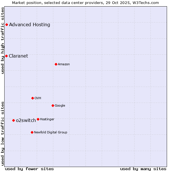 Market position of o2switch vs. Advanced Hosting vs. Claranet