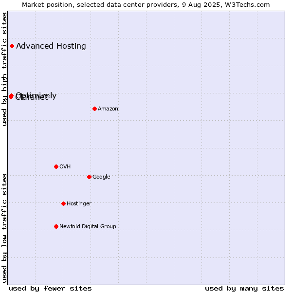 Market position of Advanced Hosting vs. Optimizely vs. Claranet