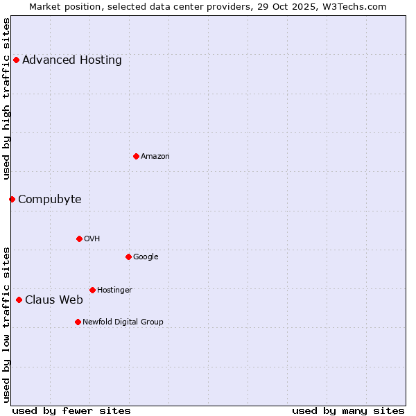 Market position of Claus Web vs. Advanced Hosting vs. Compubyte