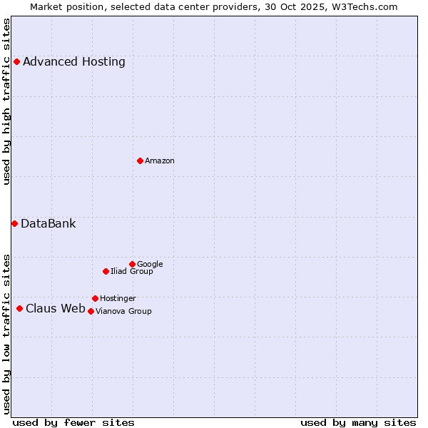 Market position of Claus Web vs. Advanced Hosting vs. DataBank