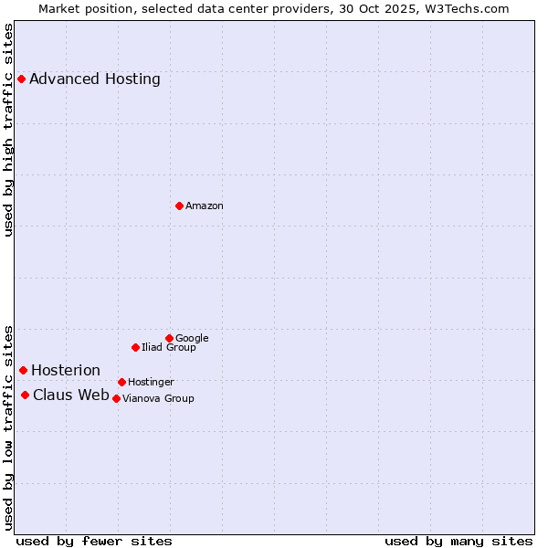 Market position of Claus Web vs. Hosterion vs. Advanced Hosting