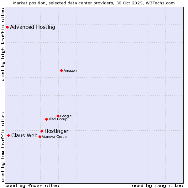 Market position of Hostinger vs. Claus Web vs. Advanced Hosting