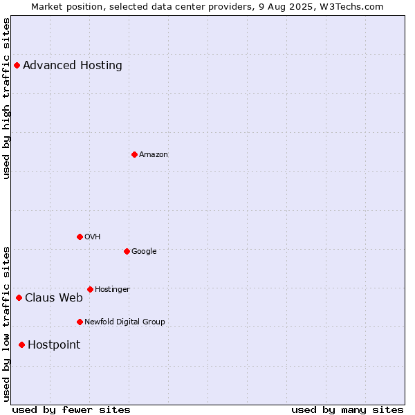 Market position of Hostpoint vs. Claus Web vs. Advanced Hosting