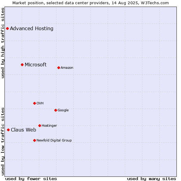 Market position of Microsoft vs. Claus Web vs. Advanced Hosting