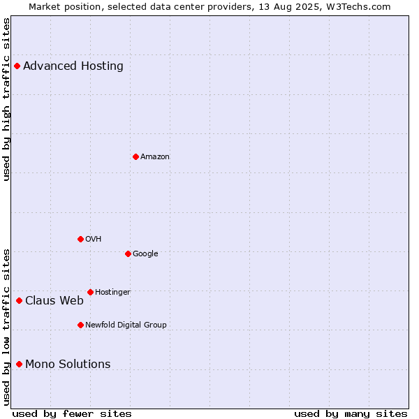 Market position of Claus Web vs. Mono Solutions vs. Advanced Hosting