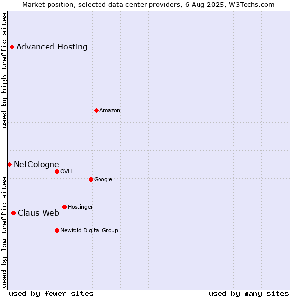 Market position of Claus Web vs. Advanced Hosting vs. NetCologne