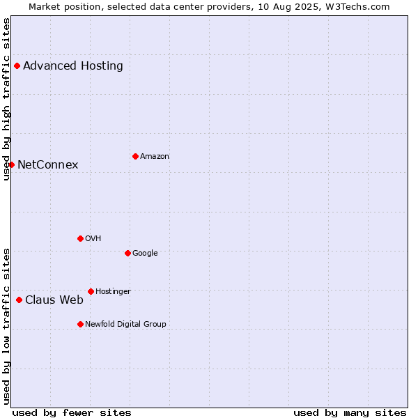 Market position of Claus Web vs. Advanced Hosting vs. NetConnex