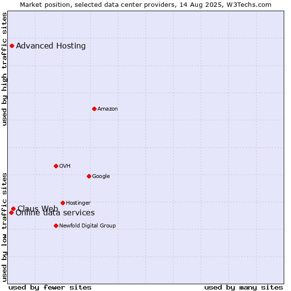 Market position of Claus Web vs. Advanced Hosting vs. Online data services