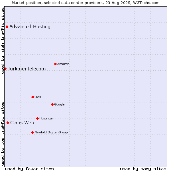 Market position of Claus Web vs. Advanced Hosting vs. Turkmentelecom