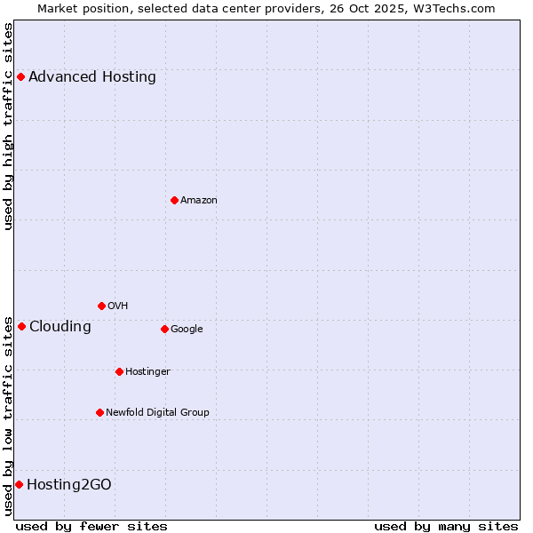 Market position of Clouding vs. Advanced Hosting vs. Hosting2GO