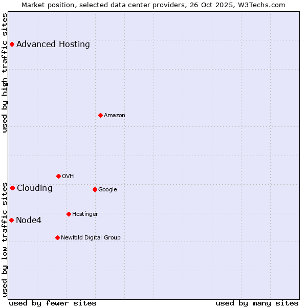 Market position of Clouding vs. Advanced Hosting vs. Node4