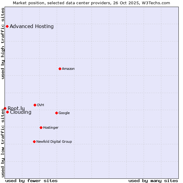 Market position of Clouding vs. Advanced Hosting vs. Root.lu