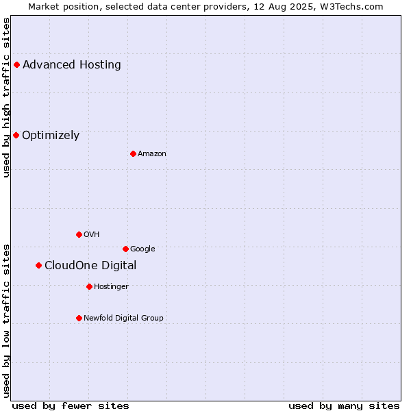 Market position of CloudOne Digital vs. Advanced Hosting vs. Optimizely