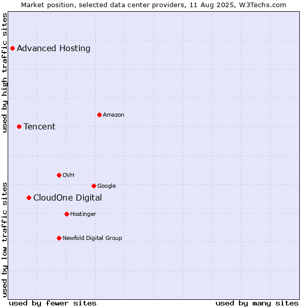 Market position of CloudOne Digital vs. Tencent vs. Advanced Hosting