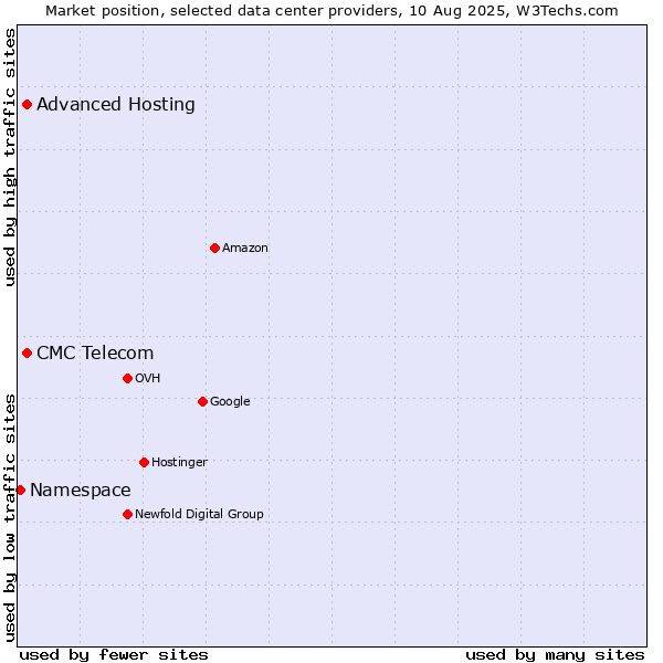 Market position of CMC Telecom vs. Advanced Hosting vs. Namespace