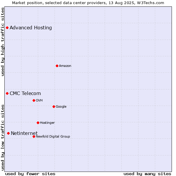 Market position of Netinternet vs. CMC Telecom vs. Advanced Hosting