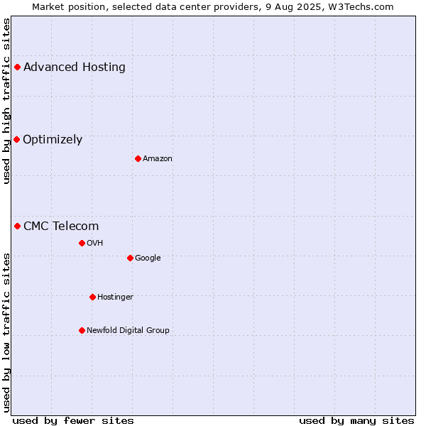 Market position of CMC Telecom vs. Advanced Hosting vs. Optimizely
