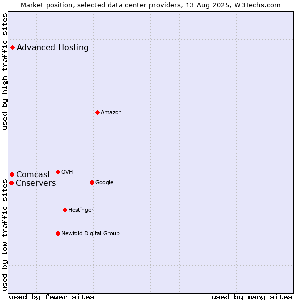 Market position of Advanced Hosting vs. Comcast vs. Cnservers