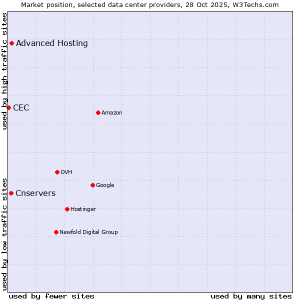 Market position of Advanced Hosting vs. Cnservers vs. CEC