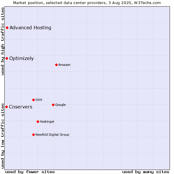 Market position of Advanced Hosting vs. Optimizely vs. Cnservers